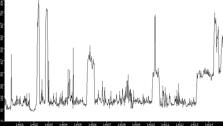 Average Packet Size vs. Time
