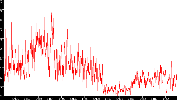 Nb. of Packets vs. Time