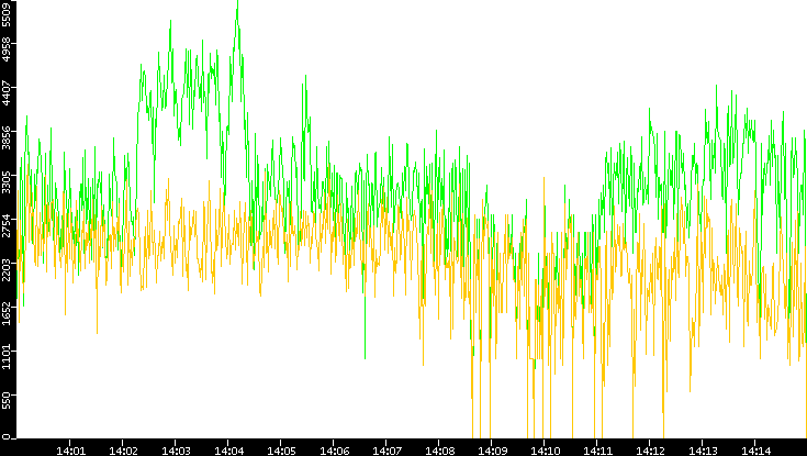 Entropy of Port vs. Time