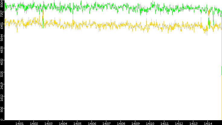 Entropy of Port vs. Time
