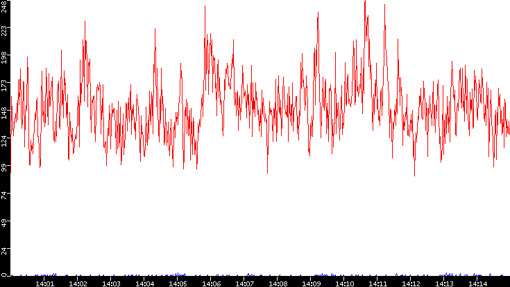 Nb. of Packets vs. Time