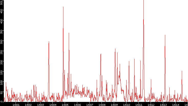 Nb. of Packets vs. Time