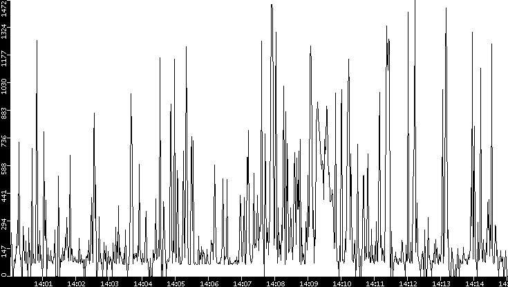 Average Packet Size vs. Time