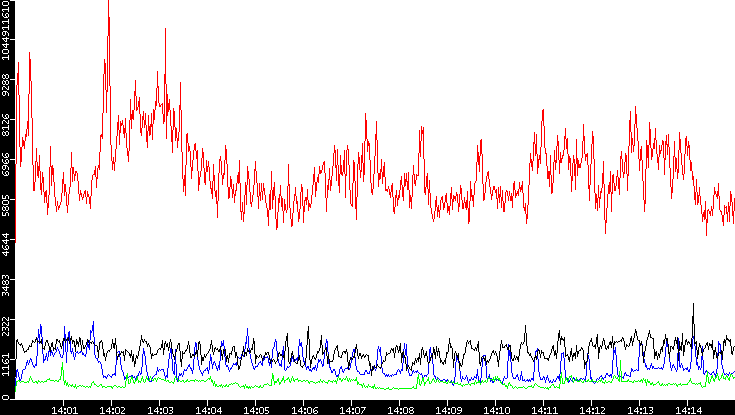 Nb. of Packets vs. Time