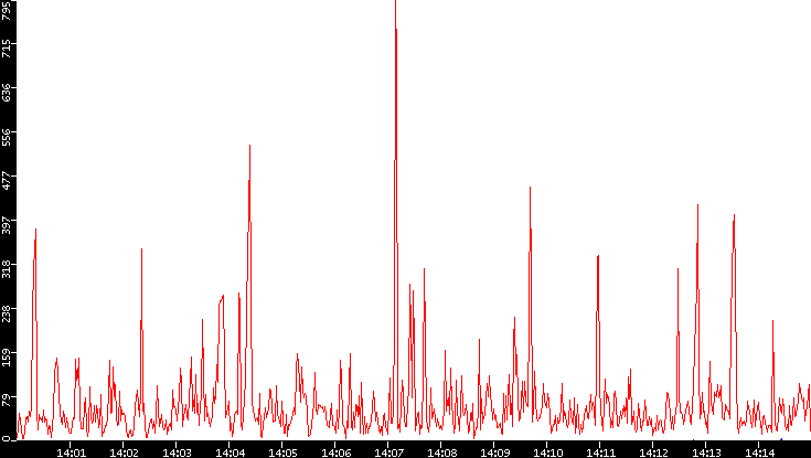 Nb. of Packets vs. Time
