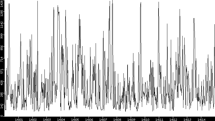 Average Packet Size vs. Time