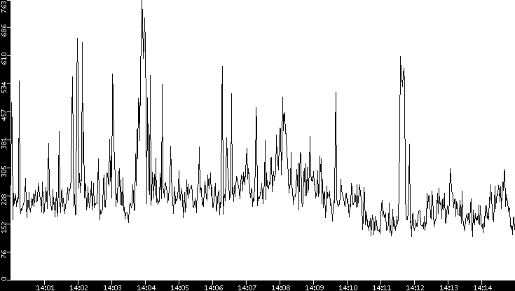 Average Packet Size vs. Time