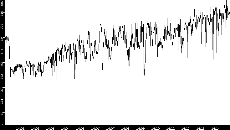 Average Packet Size vs. Time