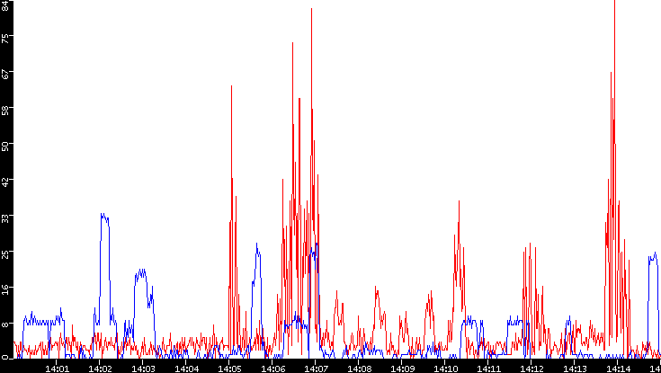 Nb. of Packets vs. Time