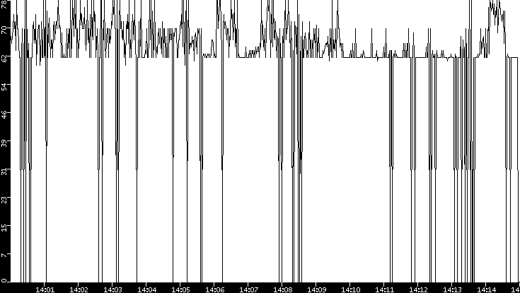 Average Packet Size vs. Time