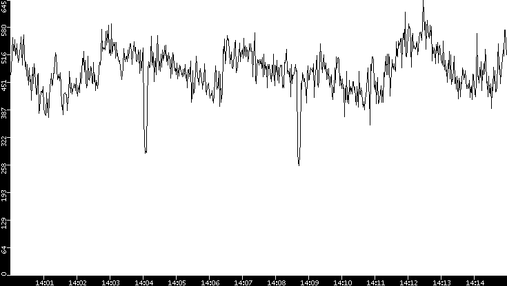 Average Packet Size vs. Time