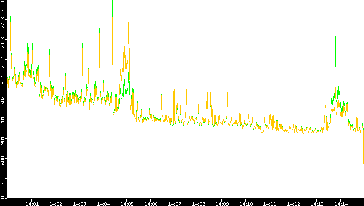 Entropy of Port vs. Time
