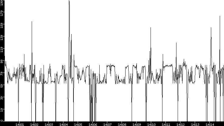 Average Packet Size vs. Time