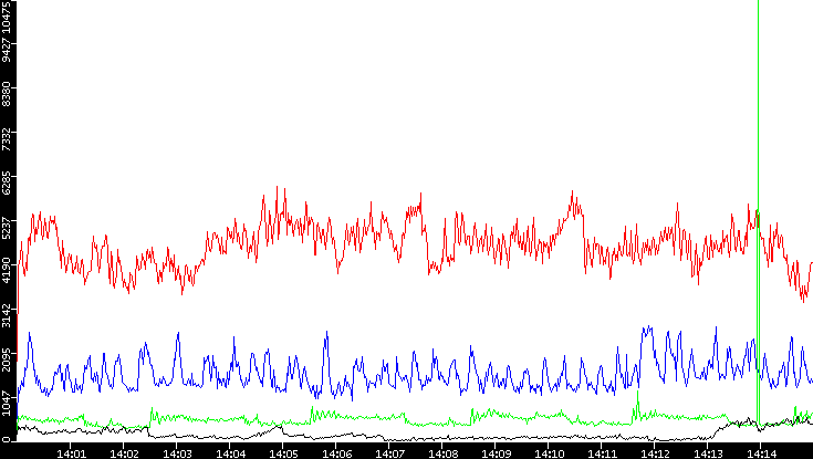Nb. of Packets vs. Time