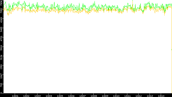 Entropy of Port vs. Time