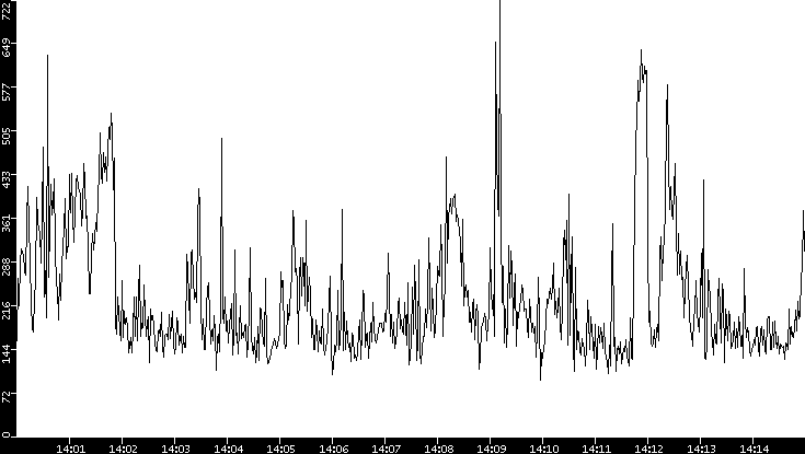 Average Packet Size vs. Time