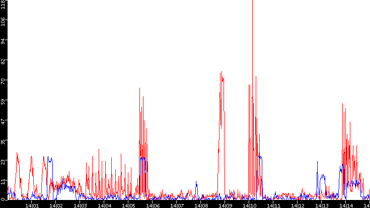 Nb. of Packets vs. Time