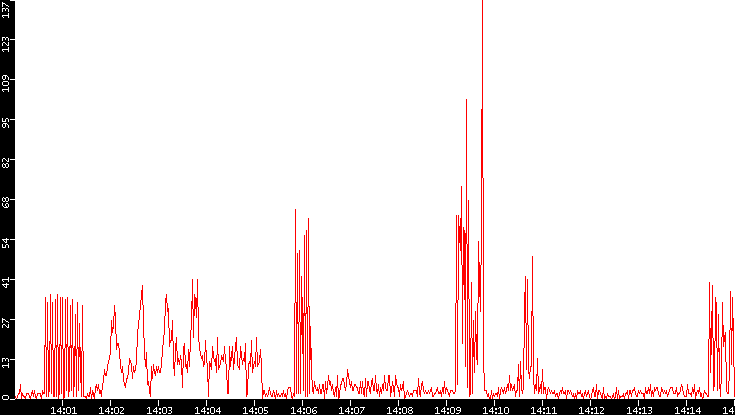 Nb. of Packets vs. Time