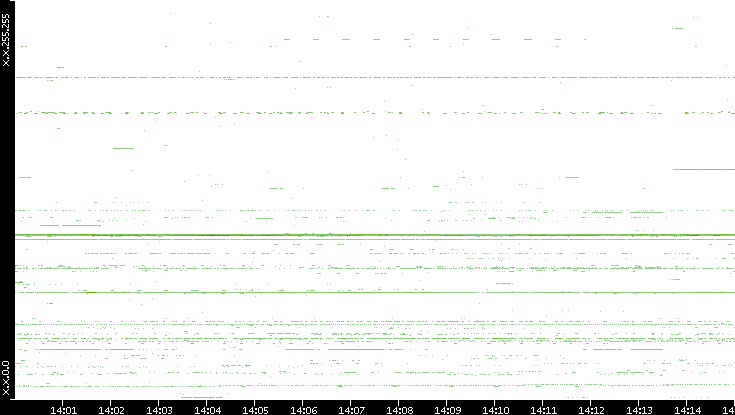 Dest. IP vs. Time