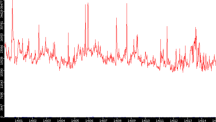 Nb. of Packets vs. Time