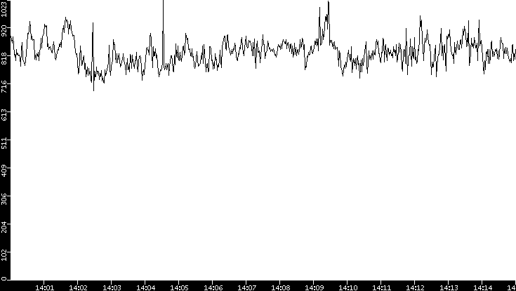 Average Packet Size vs. Time