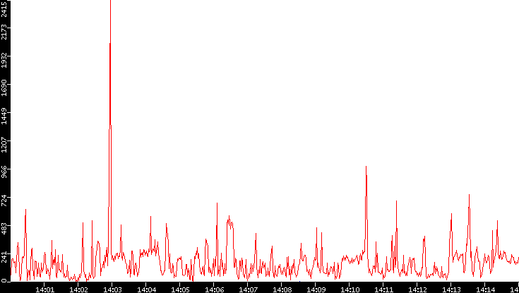 Nb. of Packets vs. Time