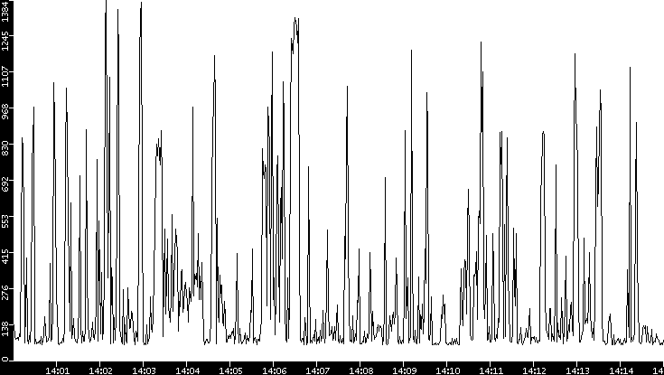 Average Packet Size vs. Time