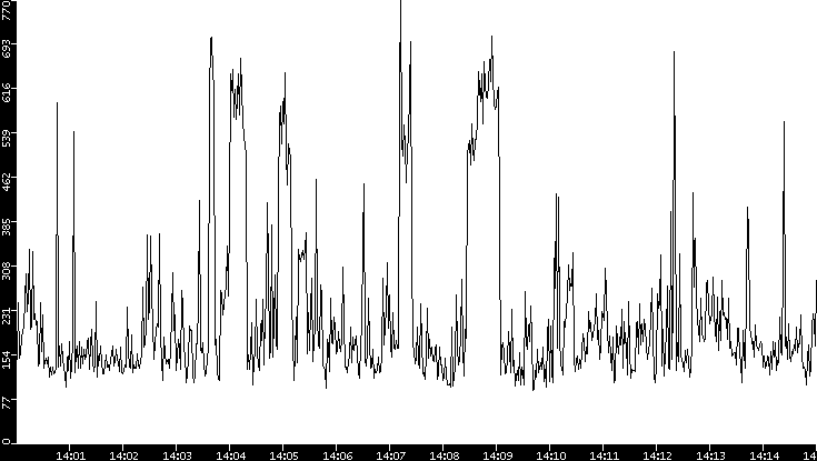 Average Packet Size vs. Time
