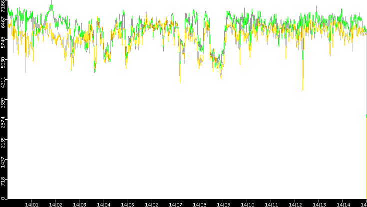 Entropy of Port vs. Time