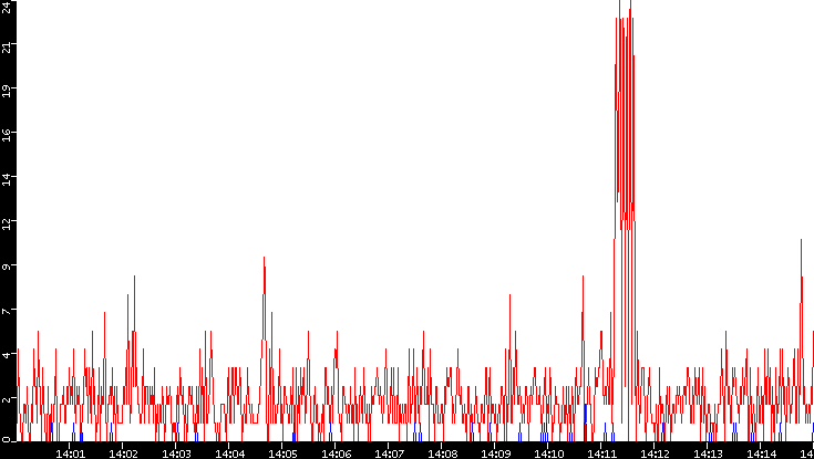 Nb. of Packets vs. Time
