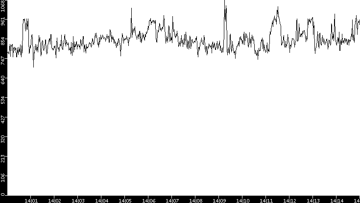 Average Packet Size vs. Time