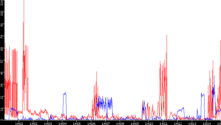 Nb. of Packets vs. Time