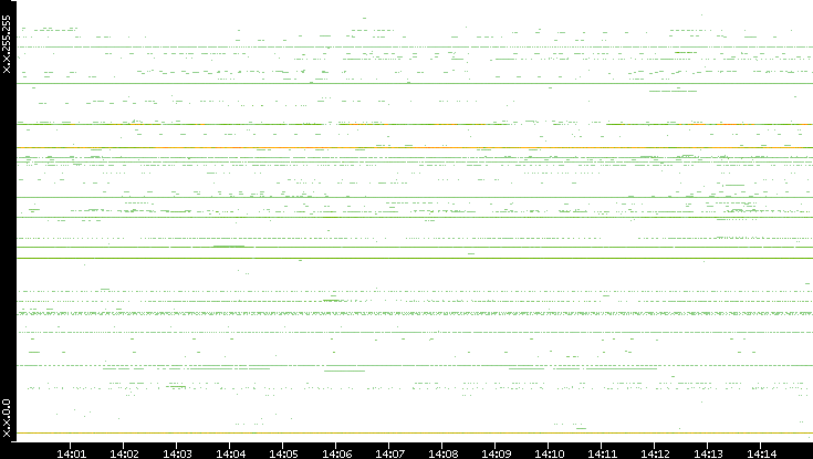 Dest. IP vs. Time