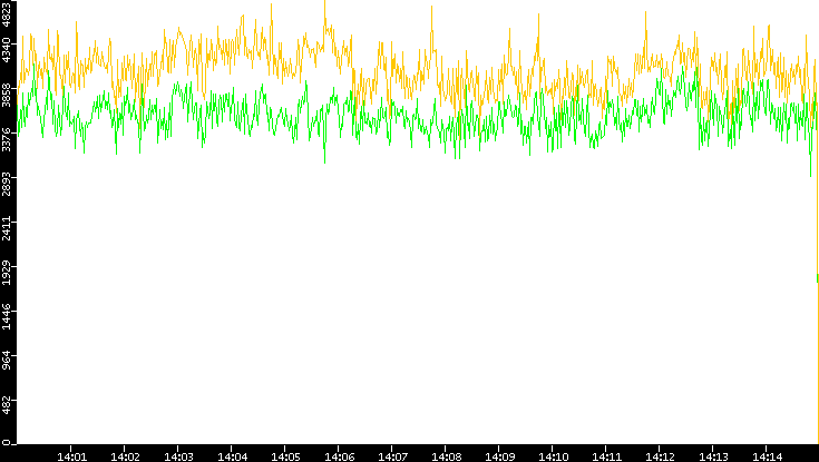 Entropy of Port vs. Time