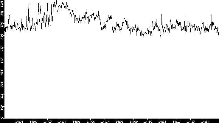 Average Packet Size vs. Time
