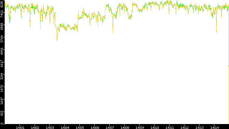Entropy of Port vs. Time