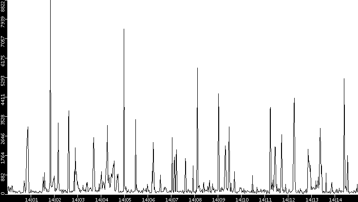 Throughput vs. Time