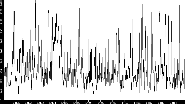 Average Packet Size vs. Time