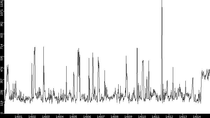 Average Packet Size vs. Time