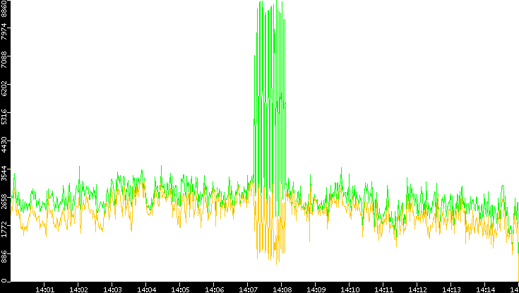 Entropy of Port vs. Time