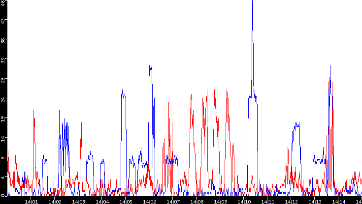 Nb. of Packets vs. Time