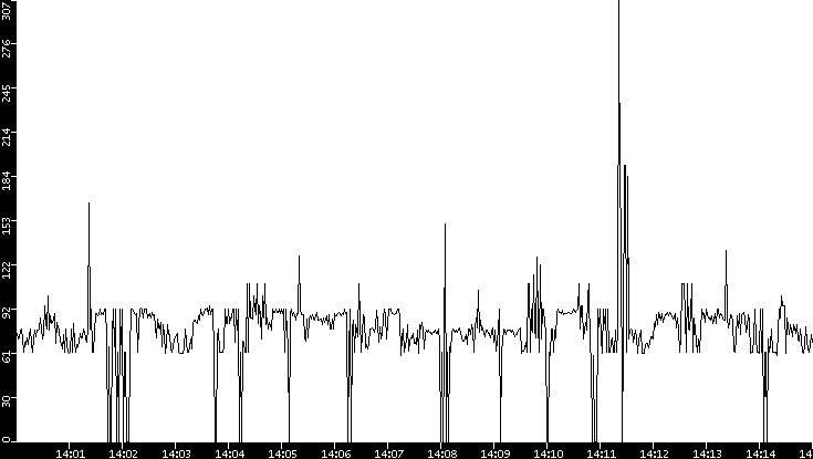 Average Packet Size vs. Time
