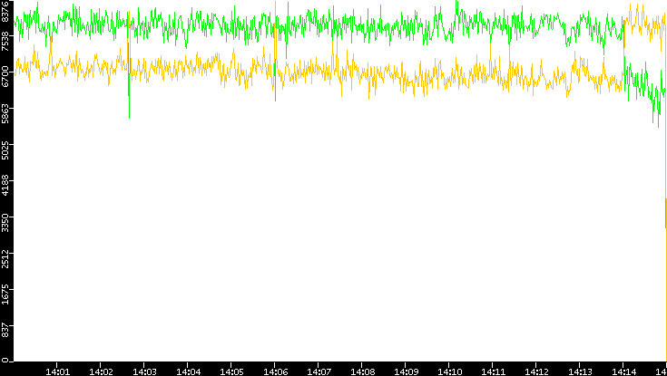 Entropy of Port vs. Time