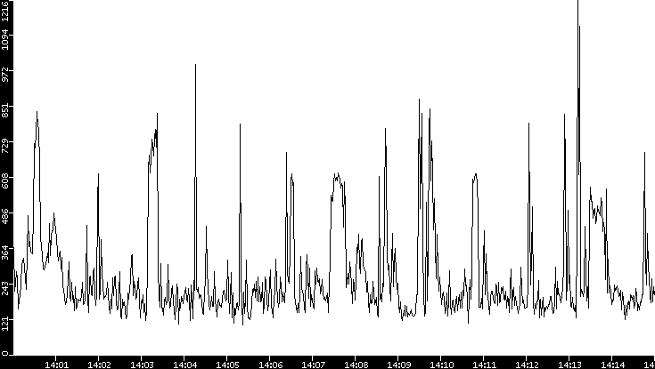 Average Packet Size vs. Time