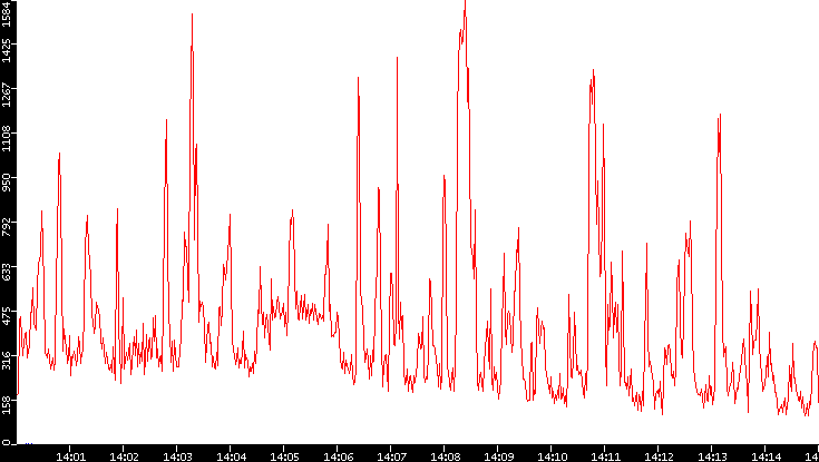 Nb. of Packets vs. Time
