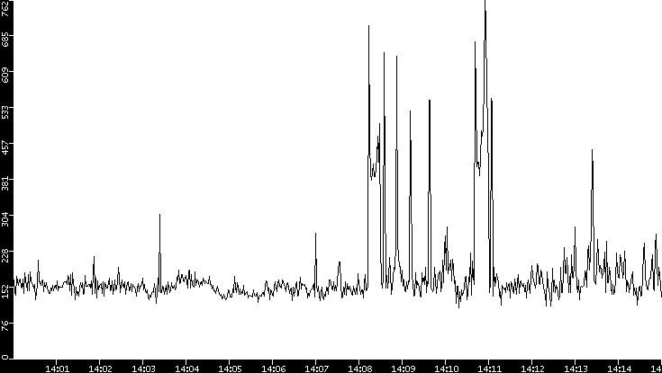 Average Packet Size vs. Time