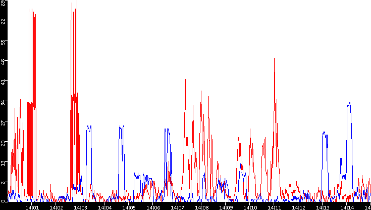 Nb. of Packets vs. Time