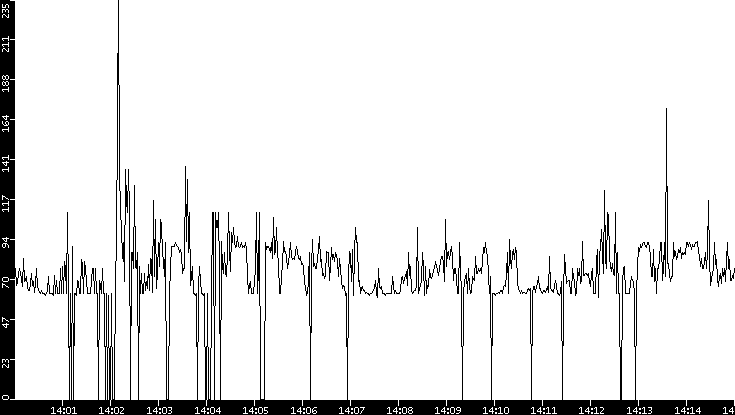 Average Packet Size vs. Time