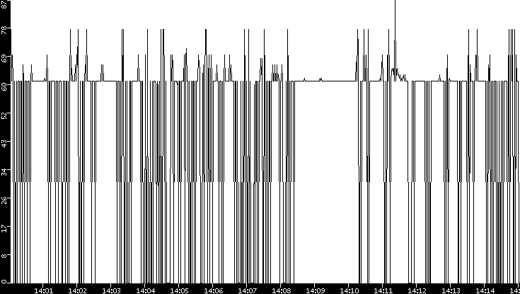 Average Packet Size vs. Time