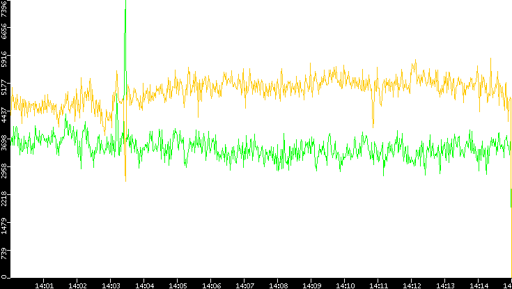 Entropy of Port vs. Time